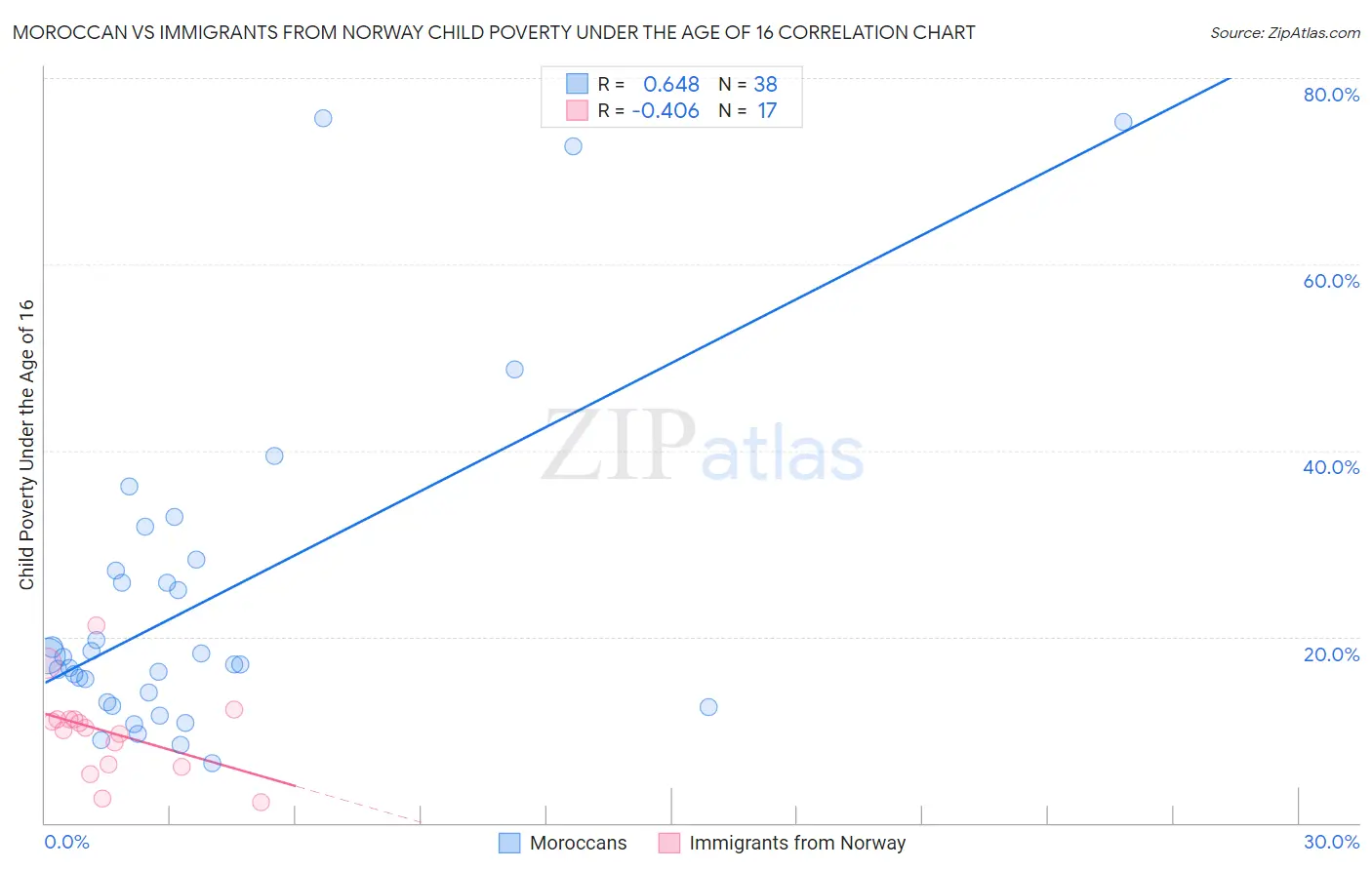 Moroccan vs Immigrants from Norway Child Poverty Under the Age of 16