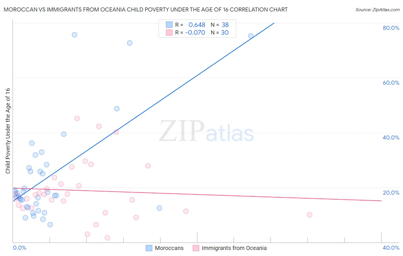 Moroccan vs Immigrants from Oceania Child Poverty Under the Age of 16