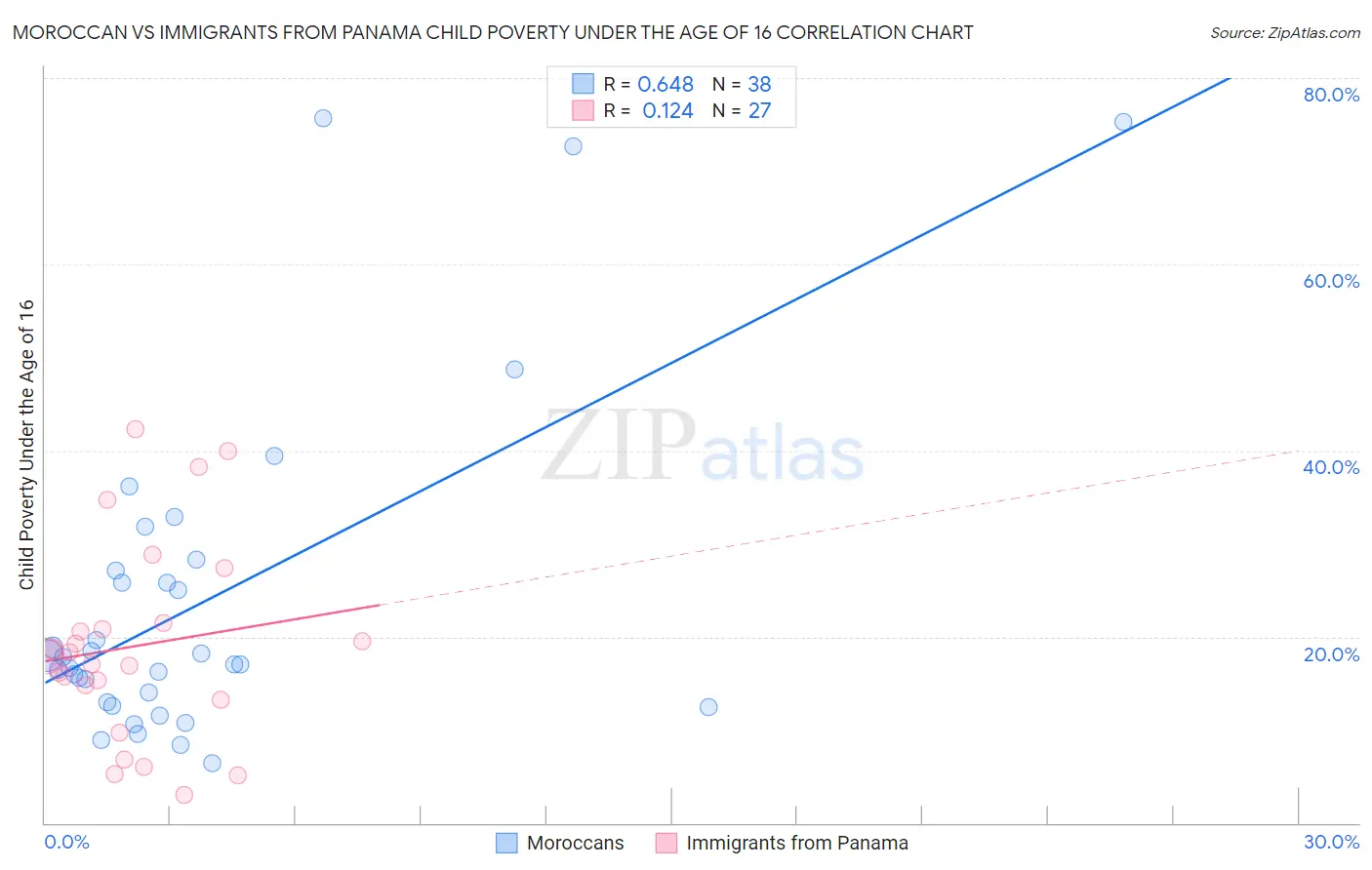 Moroccan vs Immigrants from Panama Child Poverty Under the Age of 16