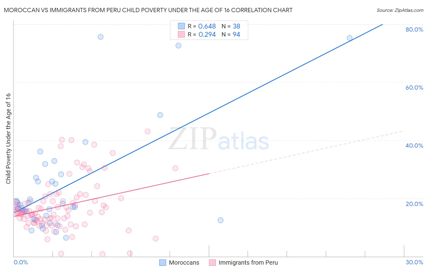 Moroccan vs Immigrants from Peru Child Poverty Under the Age of 16