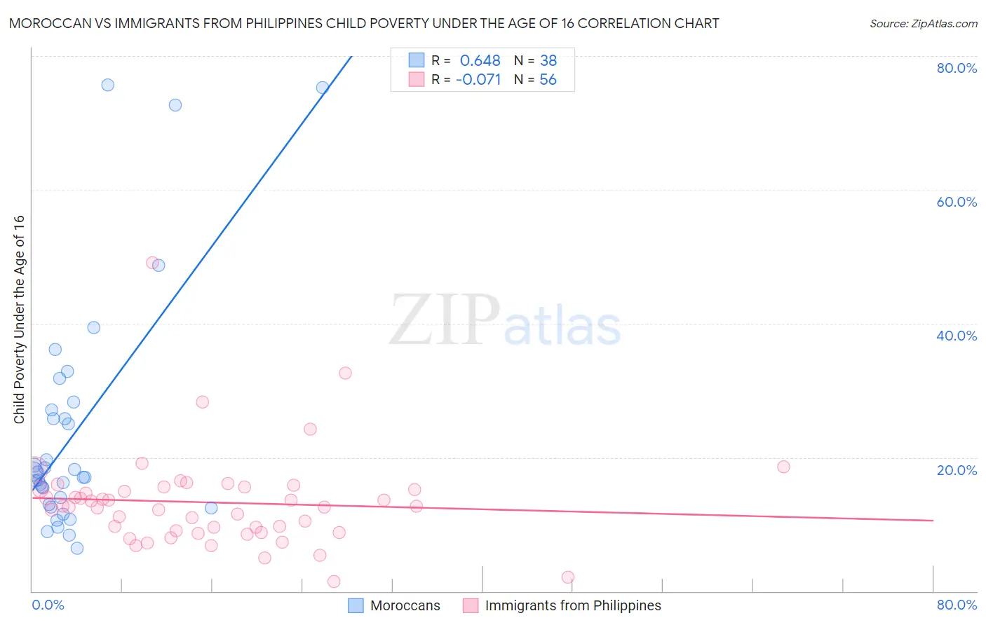 Moroccan vs Immigrants from Philippines Child Poverty Under the Age of 16