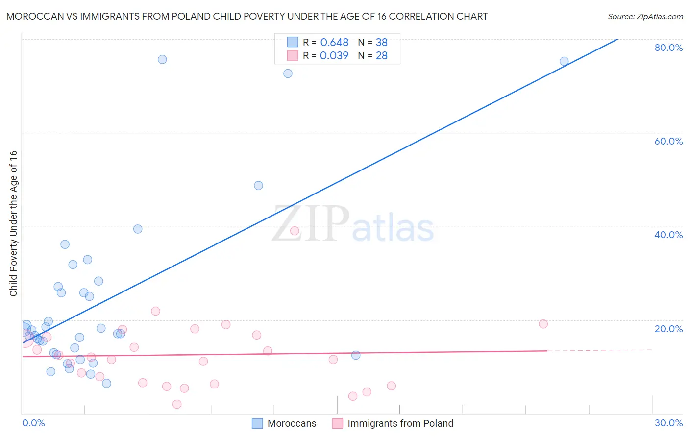 Moroccan vs Immigrants from Poland Child Poverty Under the Age of 16