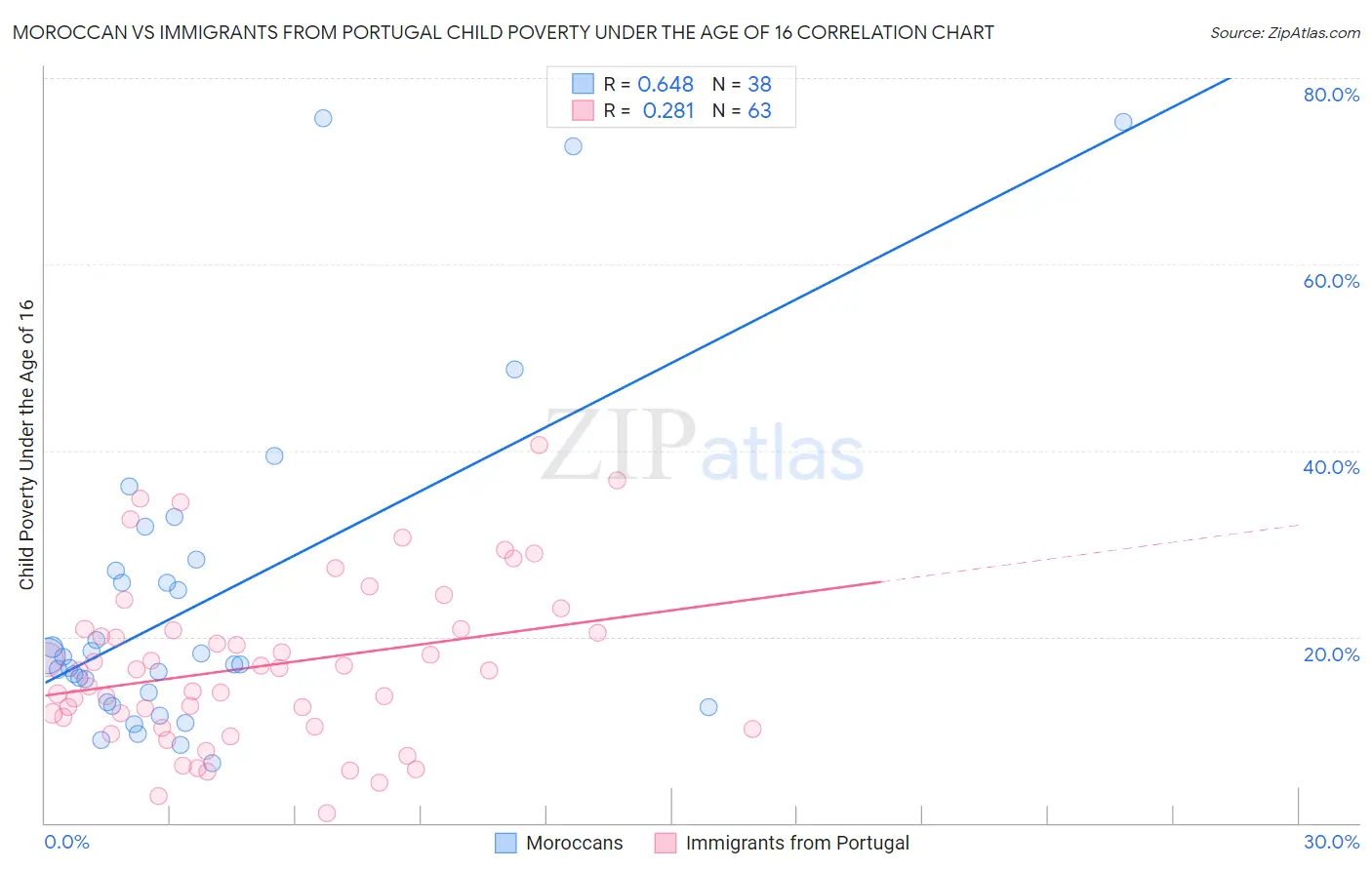 Moroccan vs Immigrants from Portugal Child Poverty Under the Age of 16