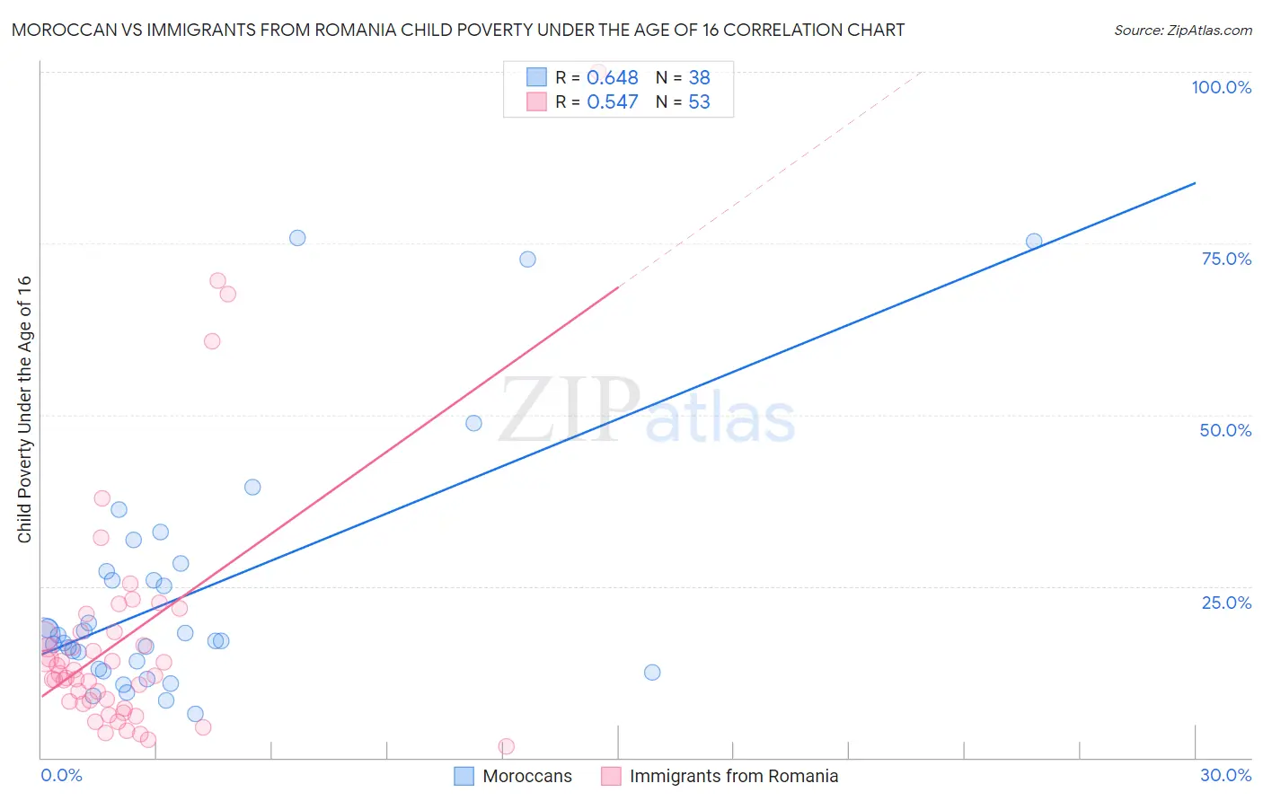 Moroccan vs Immigrants from Romania Child Poverty Under the Age of 16