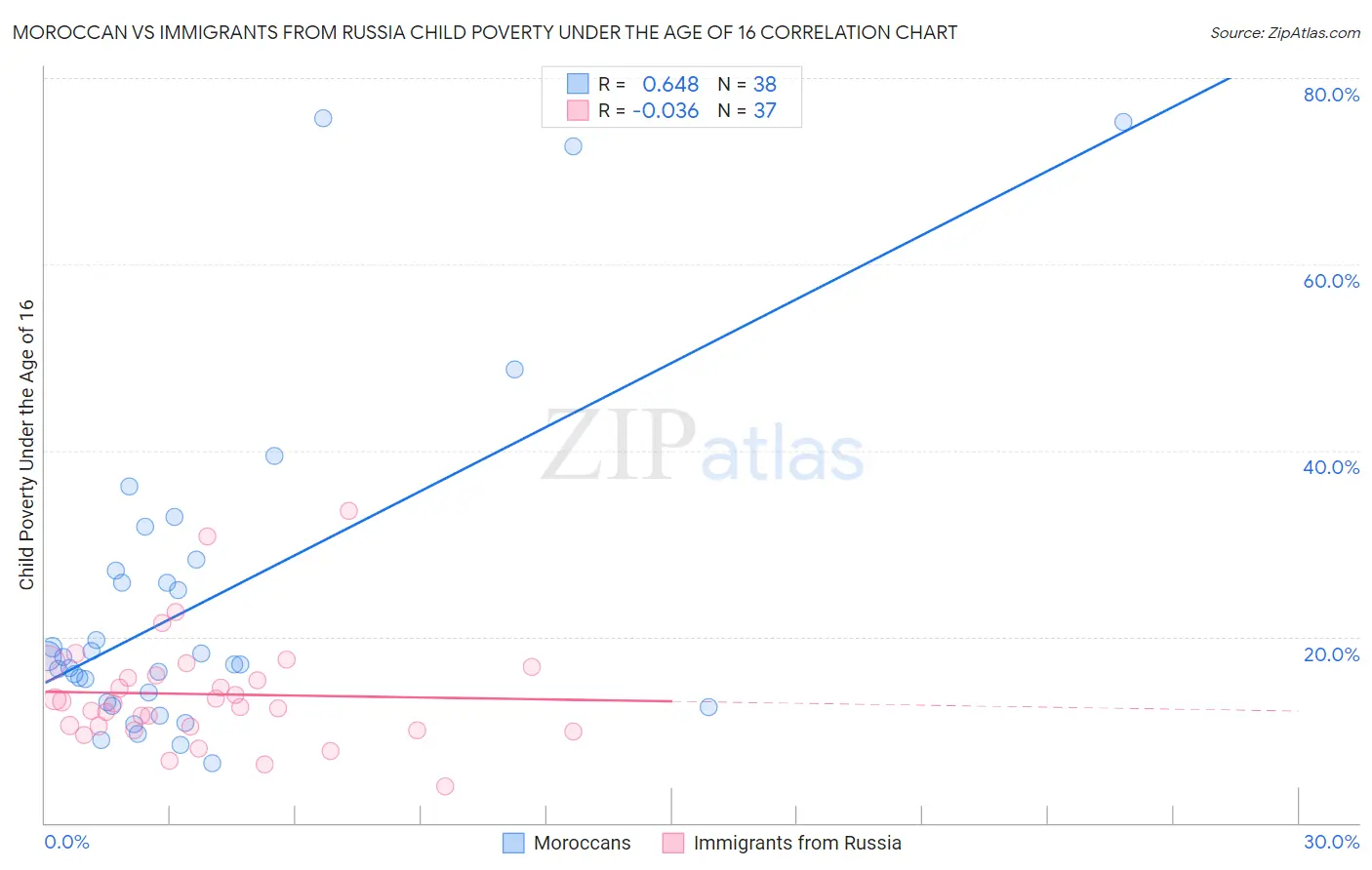 Moroccan vs Immigrants from Russia Child Poverty Under the Age of 16