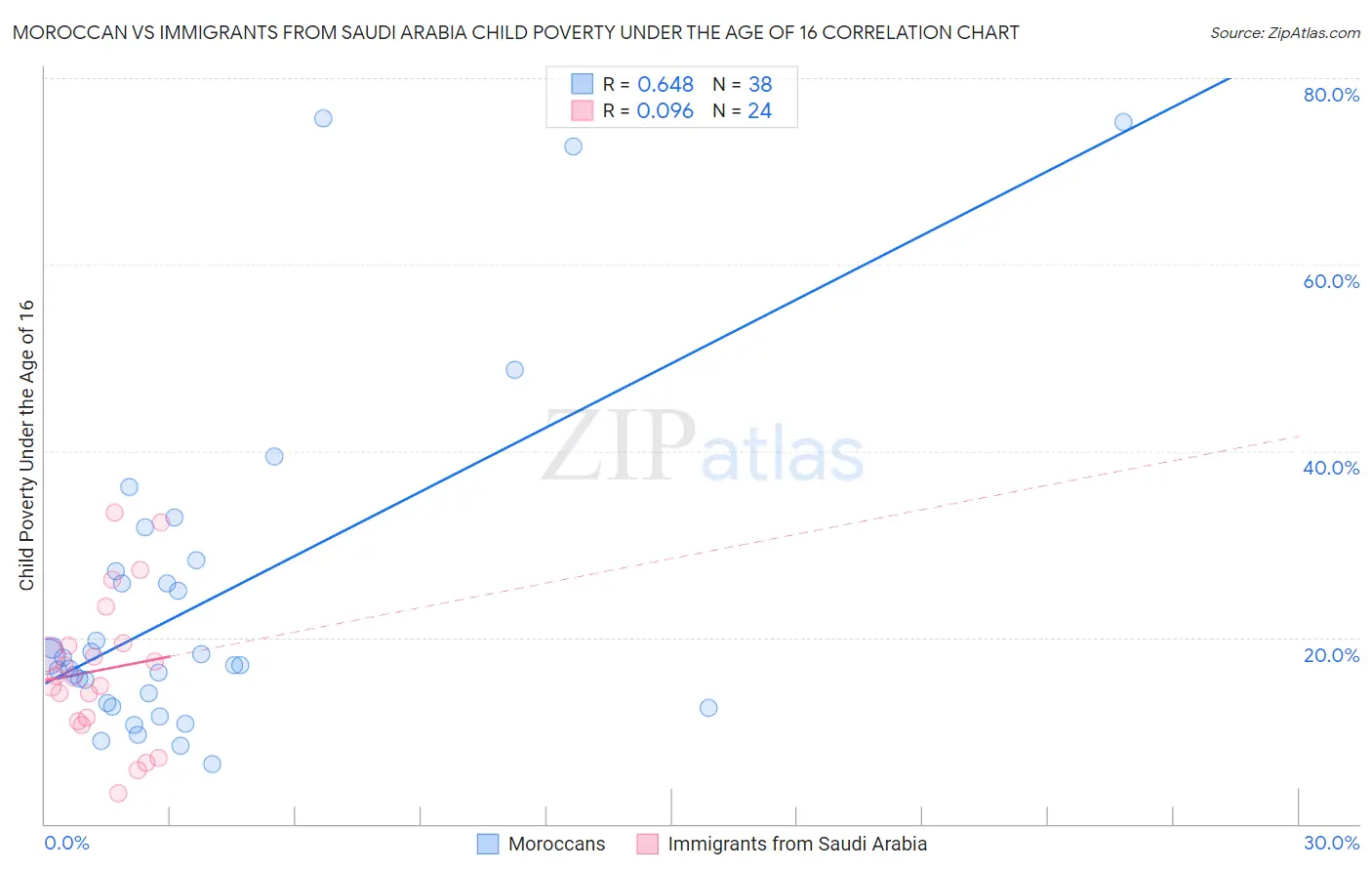 Moroccan vs Immigrants from Saudi Arabia Child Poverty Under the Age of 16