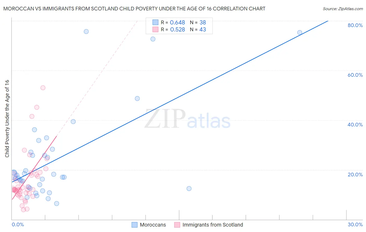 Moroccan vs Immigrants from Scotland Child Poverty Under the Age of 16