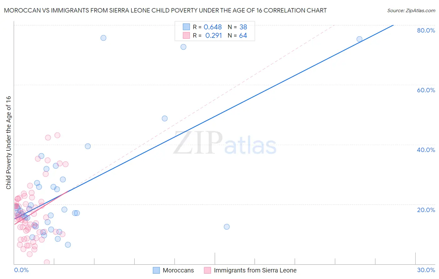 Moroccan vs Immigrants from Sierra Leone Child Poverty Under the Age of 16