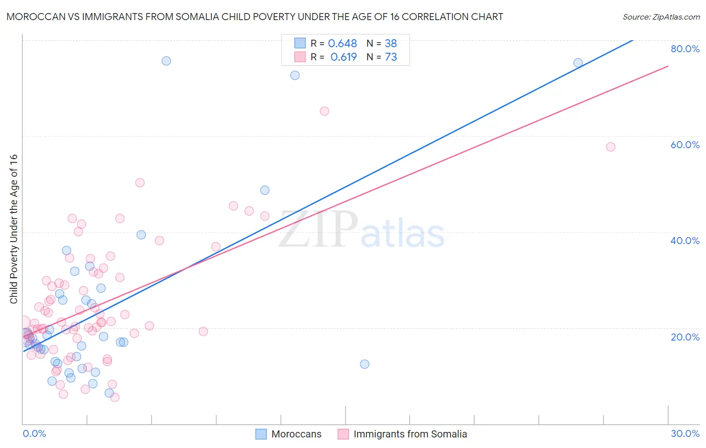 Moroccan vs Immigrants from Somalia Child Poverty Under the Age of 16