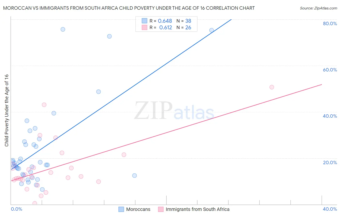 Moroccan vs Immigrants from South Africa Child Poverty Under the Age of 16