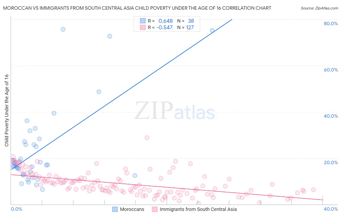 Moroccan vs Immigrants from South Central Asia Child Poverty Under the Age of 16