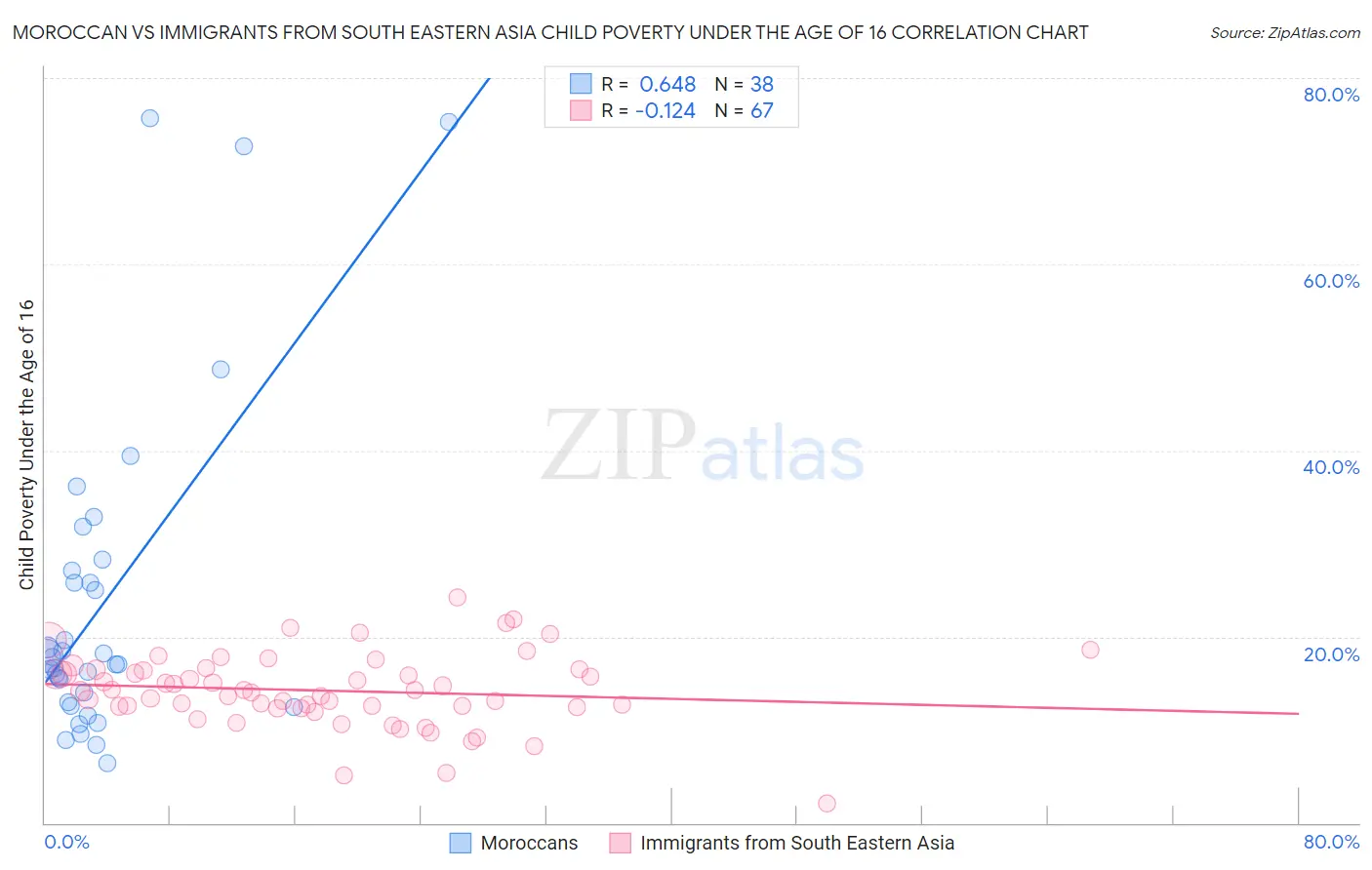 Moroccan vs Immigrants from South Eastern Asia Child Poverty Under the Age of 16