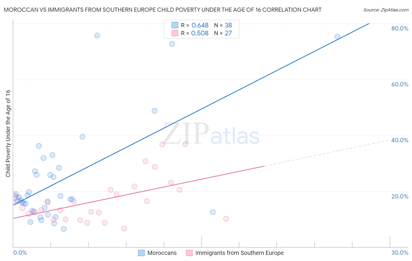 Moroccan vs Immigrants from Southern Europe Child Poverty Under the Age of 16