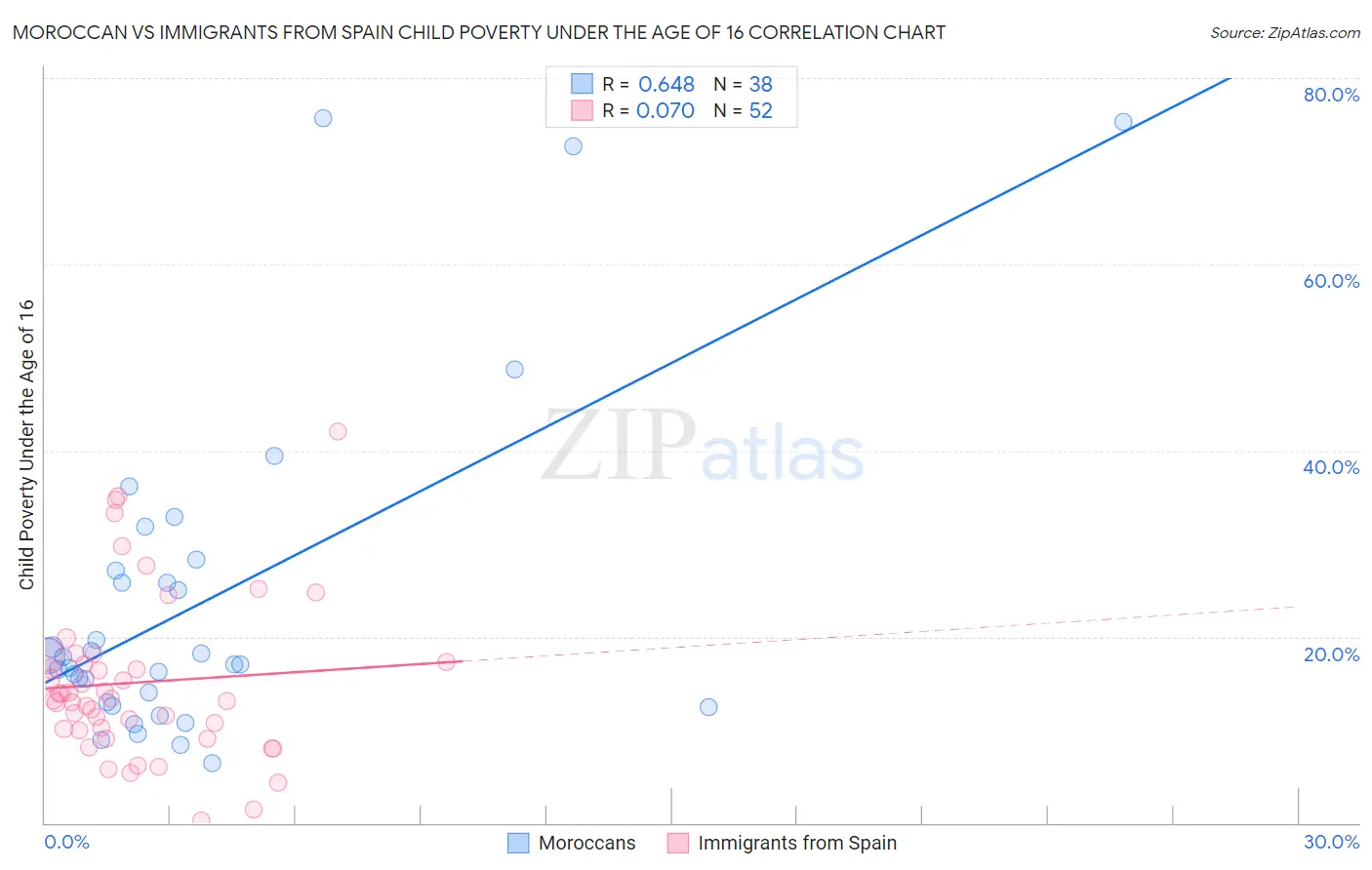 Moroccan vs Immigrants from Spain Child Poverty Under the Age of 16