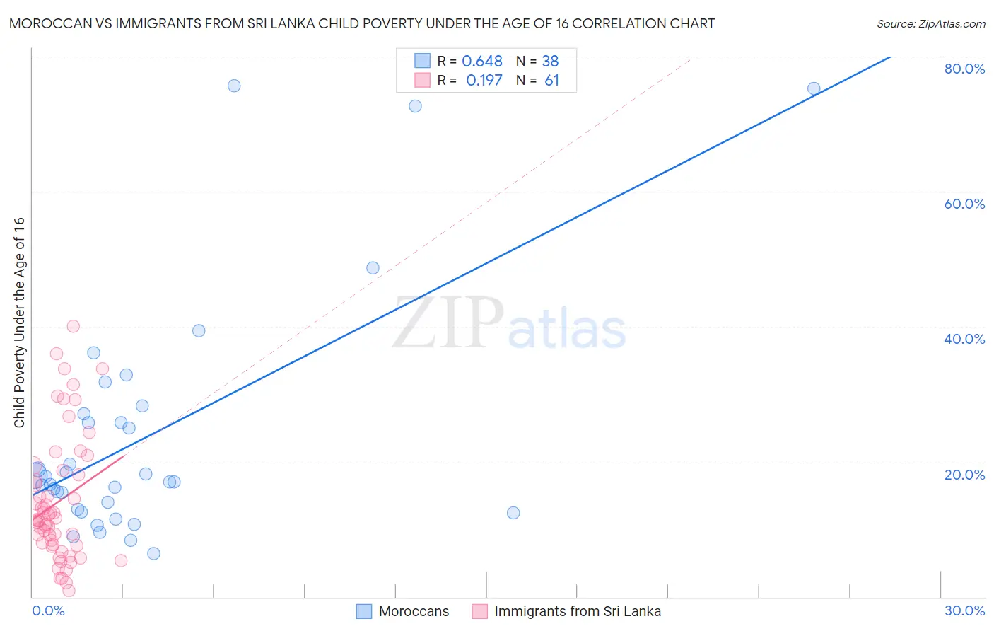 Moroccan vs Immigrants from Sri Lanka Child Poverty Under the Age of 16