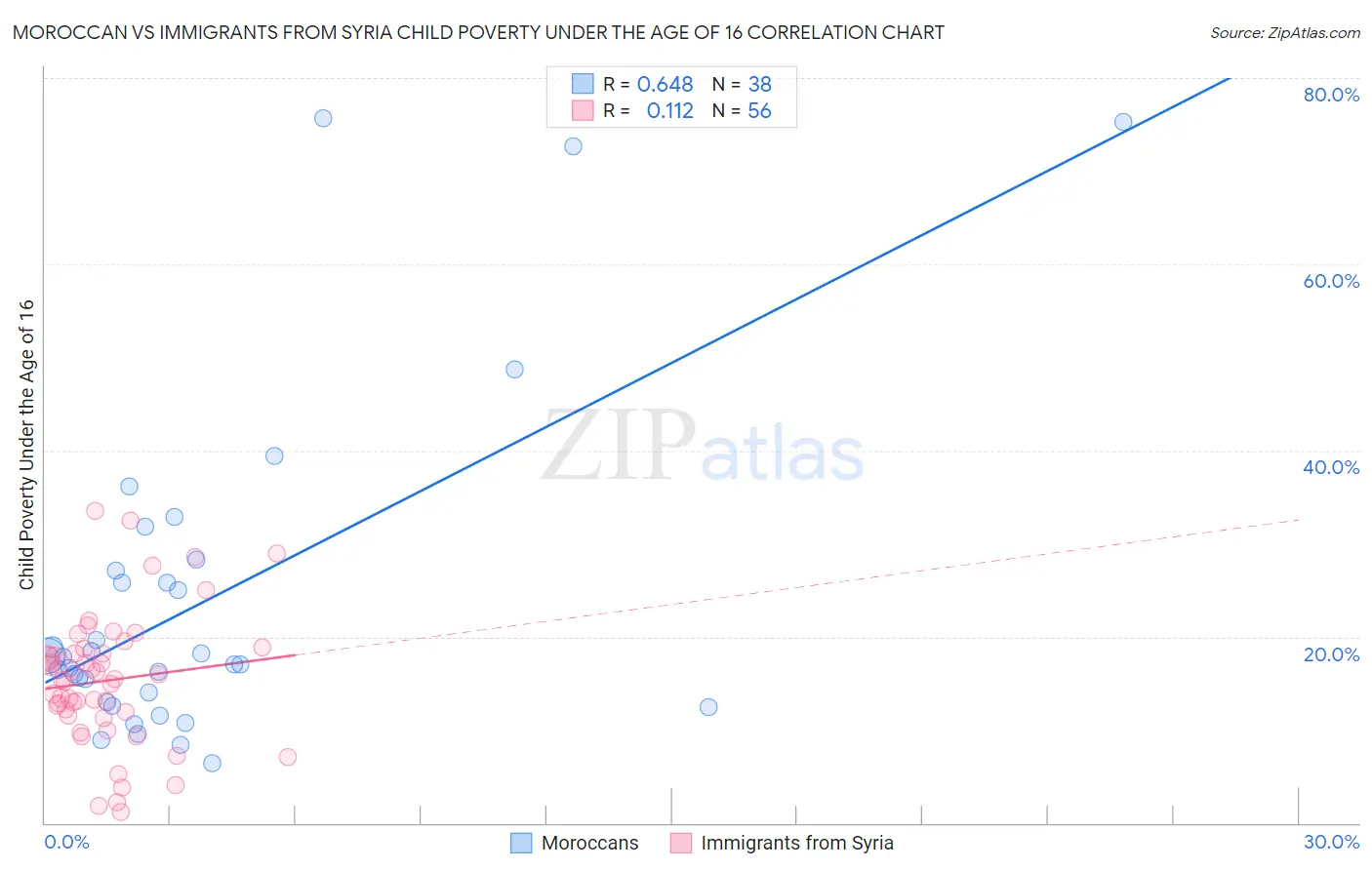 Moroccan vs Immigrants from Syria Child Poverty Under the Age of 16