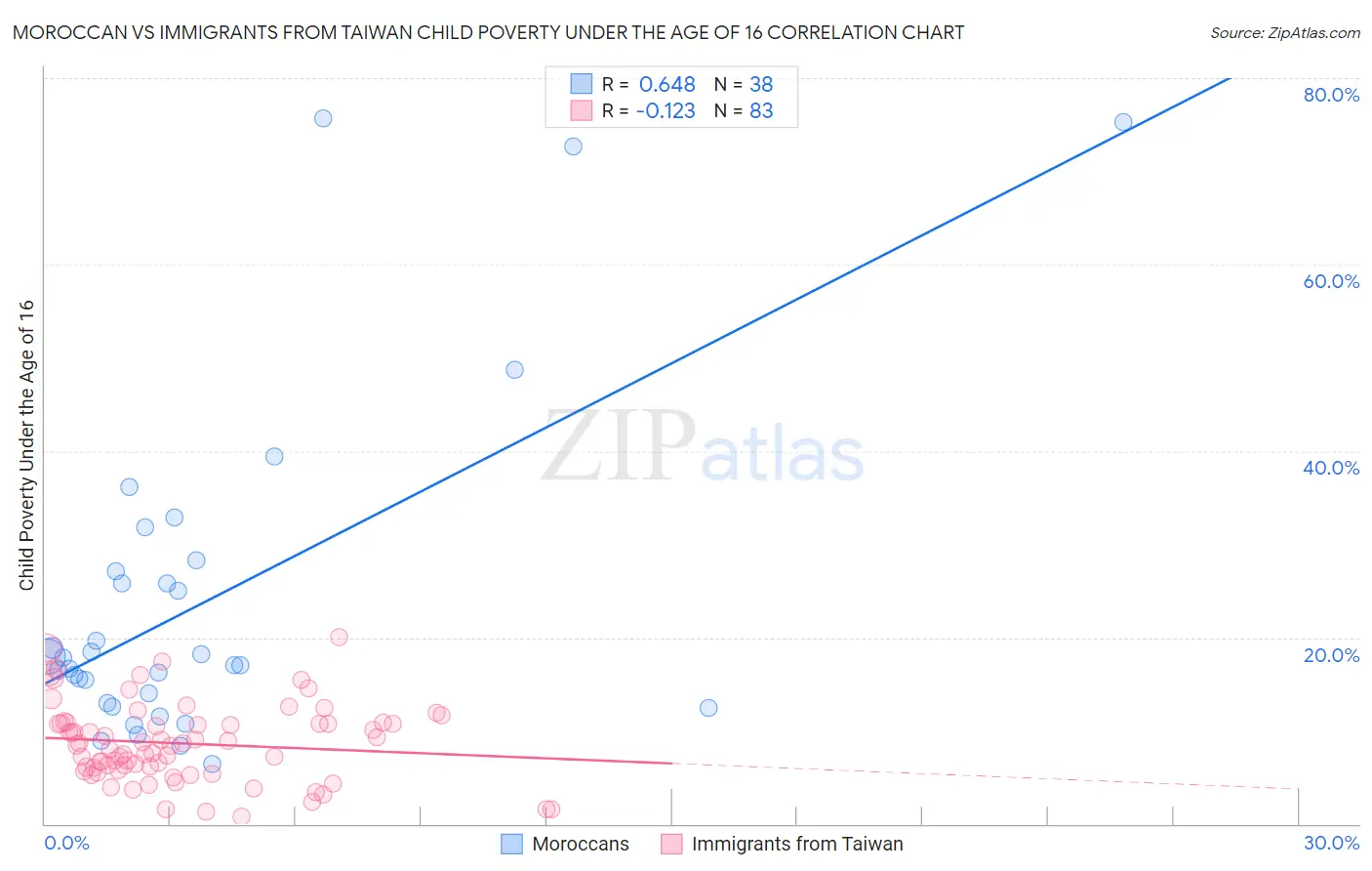 Moroccan vs Immigrants from Taiwan Child Poverty Under the Age of 16