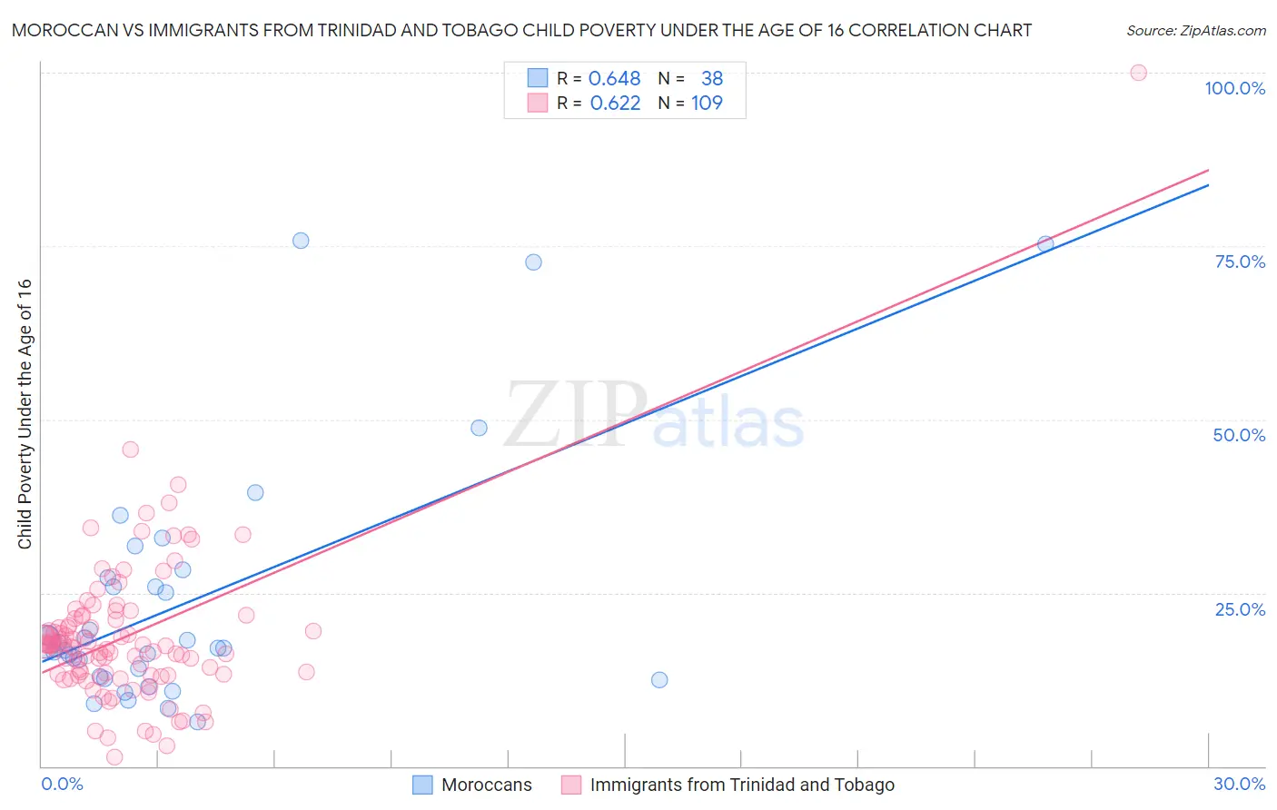 Moroccan vs Immigrants from Trinidad and Tobago Child Poverty Under the Age of 16