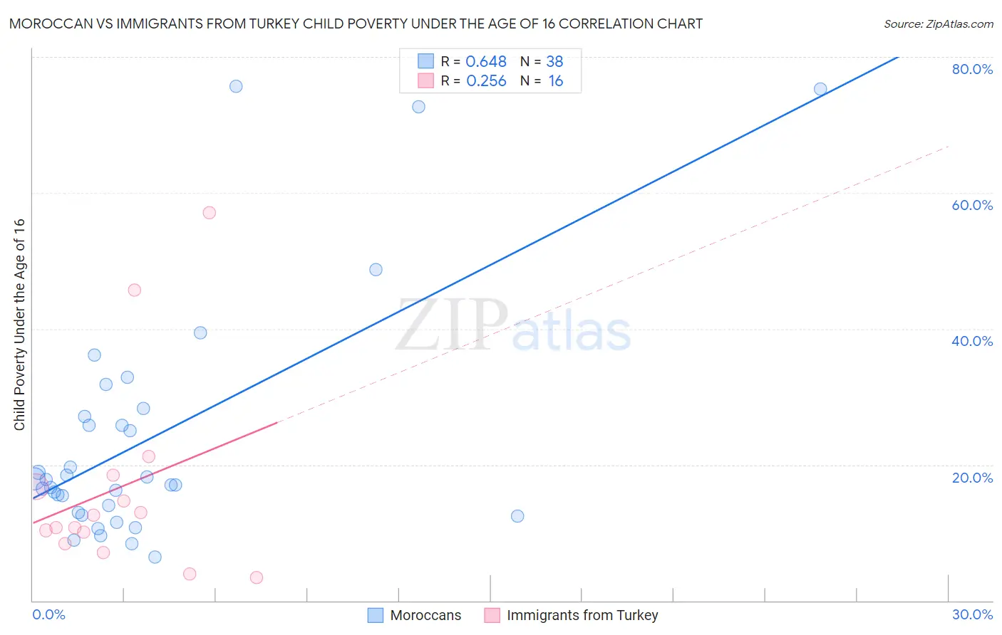 Moroccan vs Immigrants from Turkey Child Poverty Under the Age of 16
