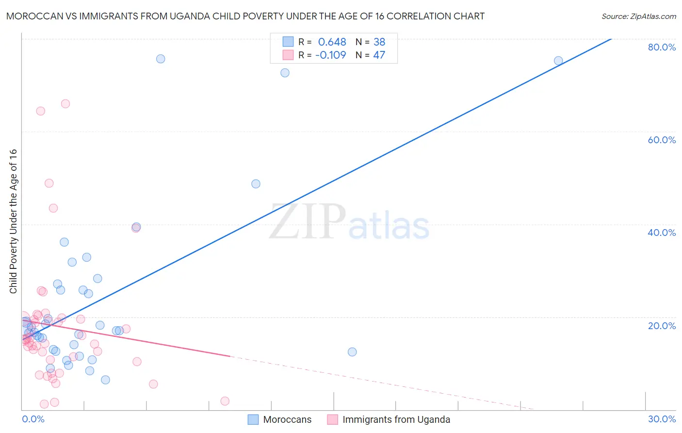 Moroccan vs Immigrants from Uganda Child Poverty Under the Age of 16