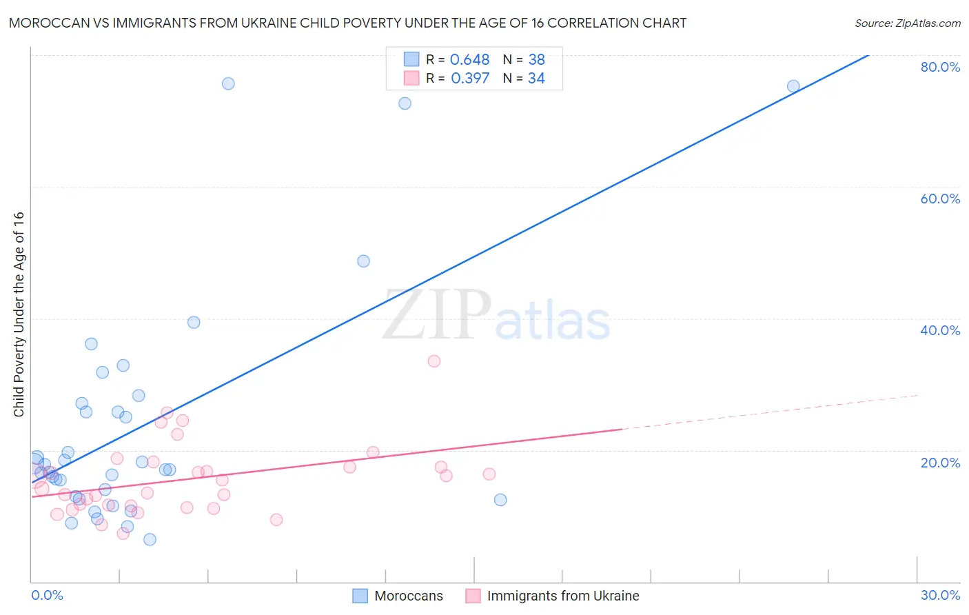 Moroccan vs Immigrants from Ukraine Child Poverty Under the Age of 16