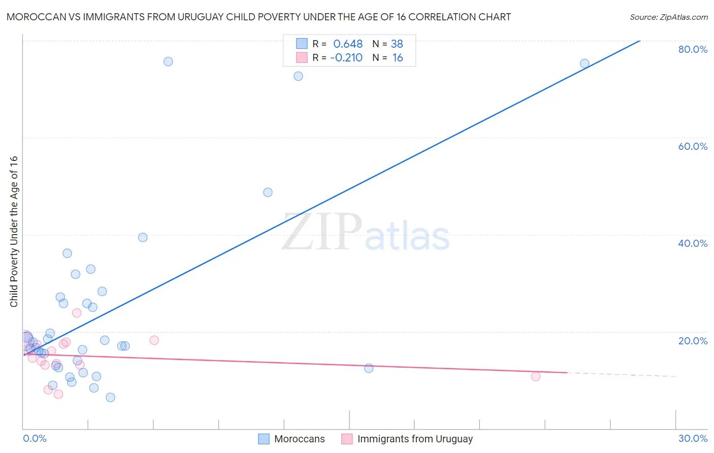 Moroccan vs Immigrants from Uruguay Child Poverty Under the Age of 16