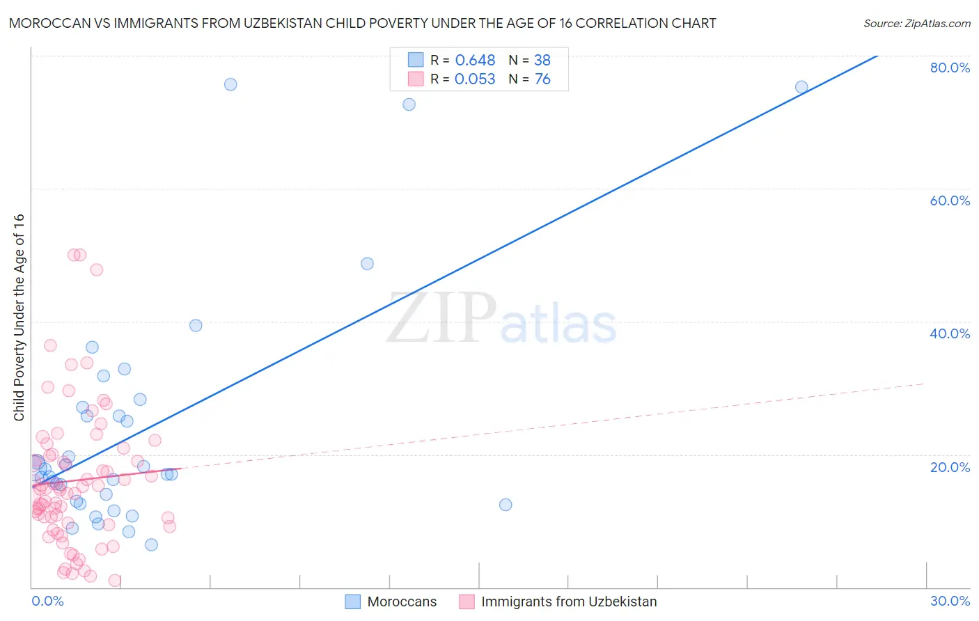 Moroccan vs Immigrants from Uzbekistan Child Poverty Under the Age of 16