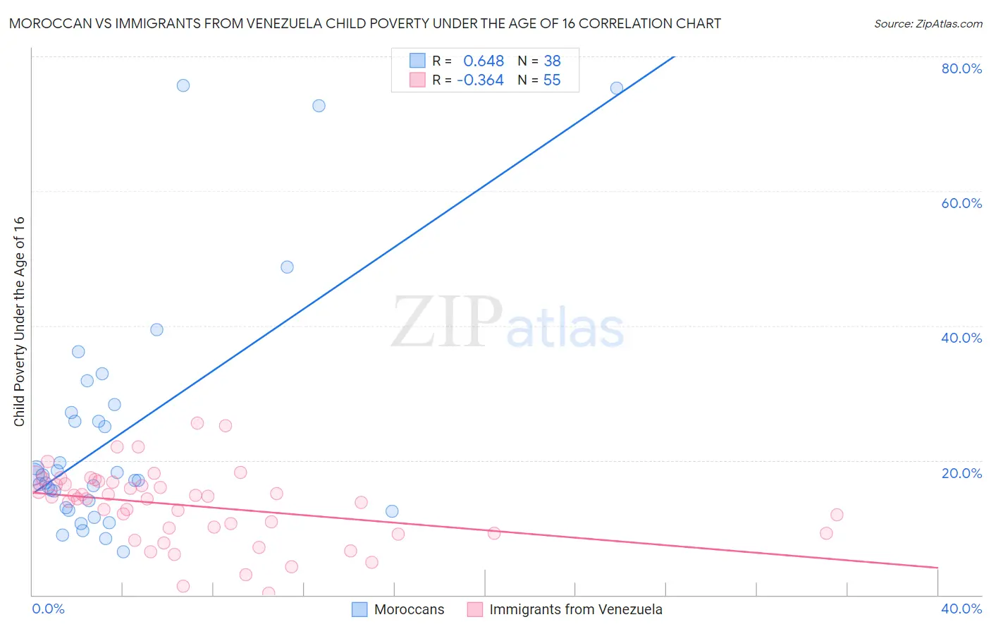 Moroccan vs Immigrants from Venezuela Child Poverty Under the Age of 16