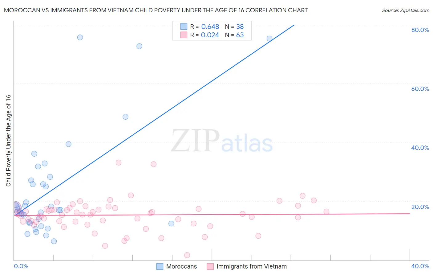 Moroccan vs Immigrants from Vietnam Child Poverty Under the Age of 16