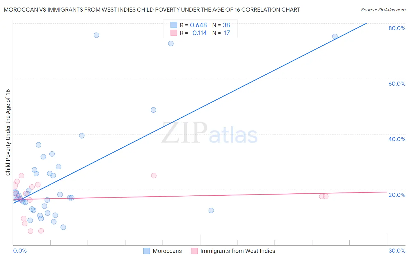 Moroccan vs Immigrants from West Indies Child Poverty Under the Age of 16