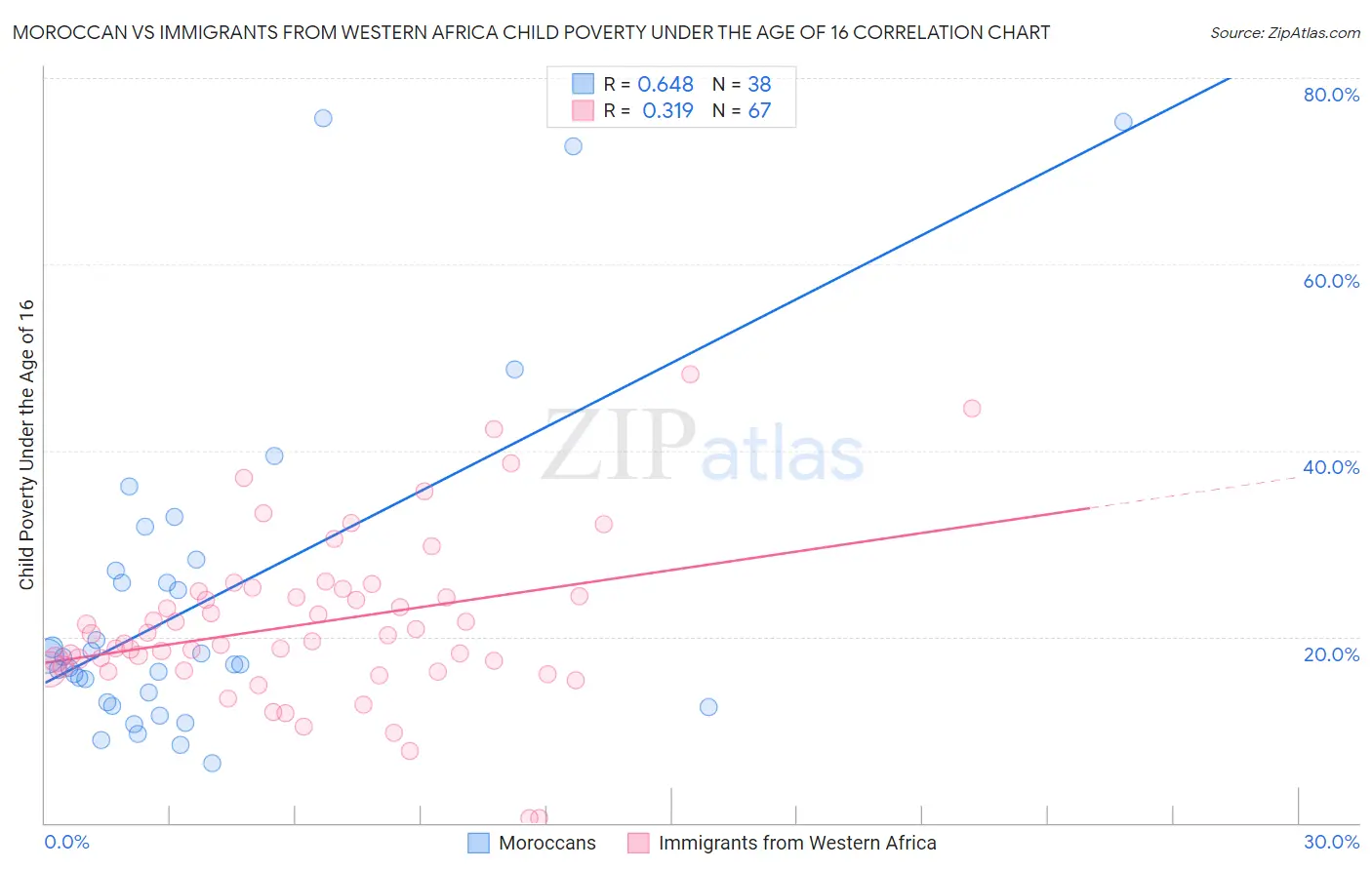 Moroccan vs Immigrants from Western Africa Child Poverty Under the Age of 16