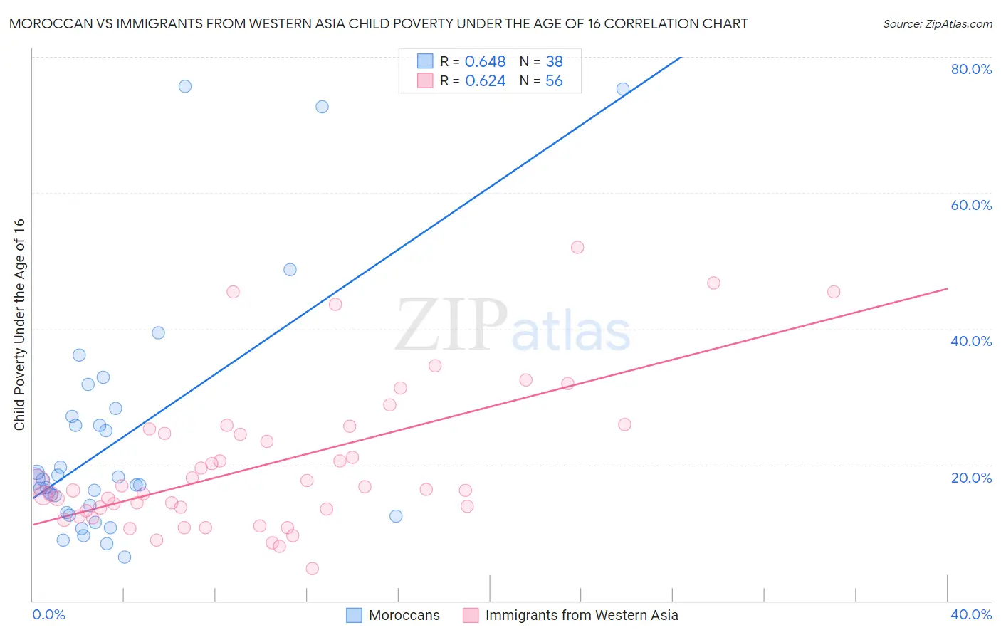 Moroccan vs Immigrants from Western Asia Child Poverty Under the Age of 16
