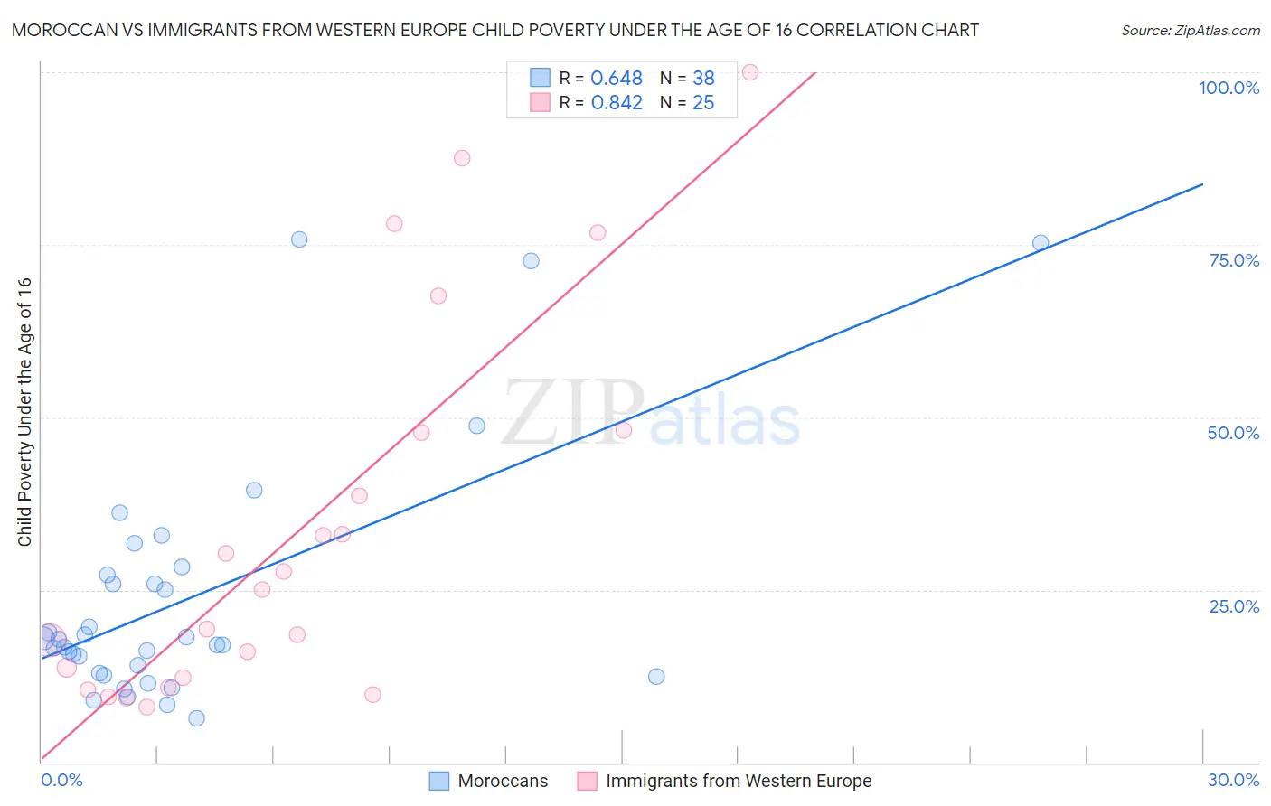 Moroccan vs Immigrants from Western Europe Child Poverty Under the Age of 16