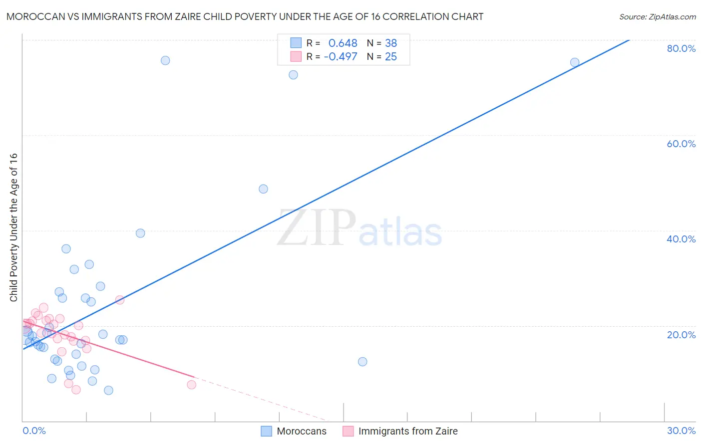 Moroccan vs Immigrants from Zaire Child Poverty Under the Age of 16