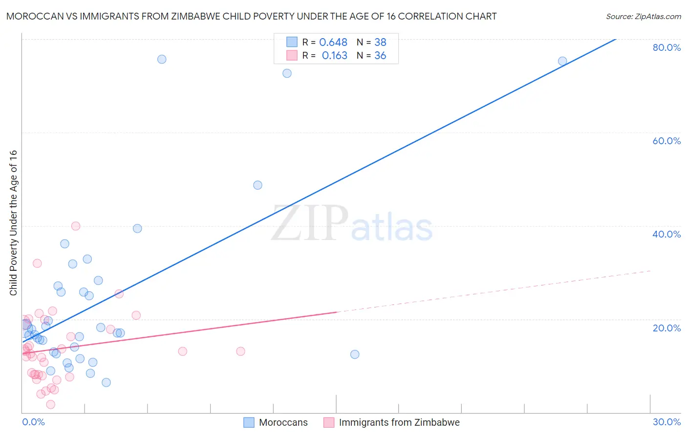 Moroccan vs Immigrants from Zimbabwe Child Poverty Under the Age of 16