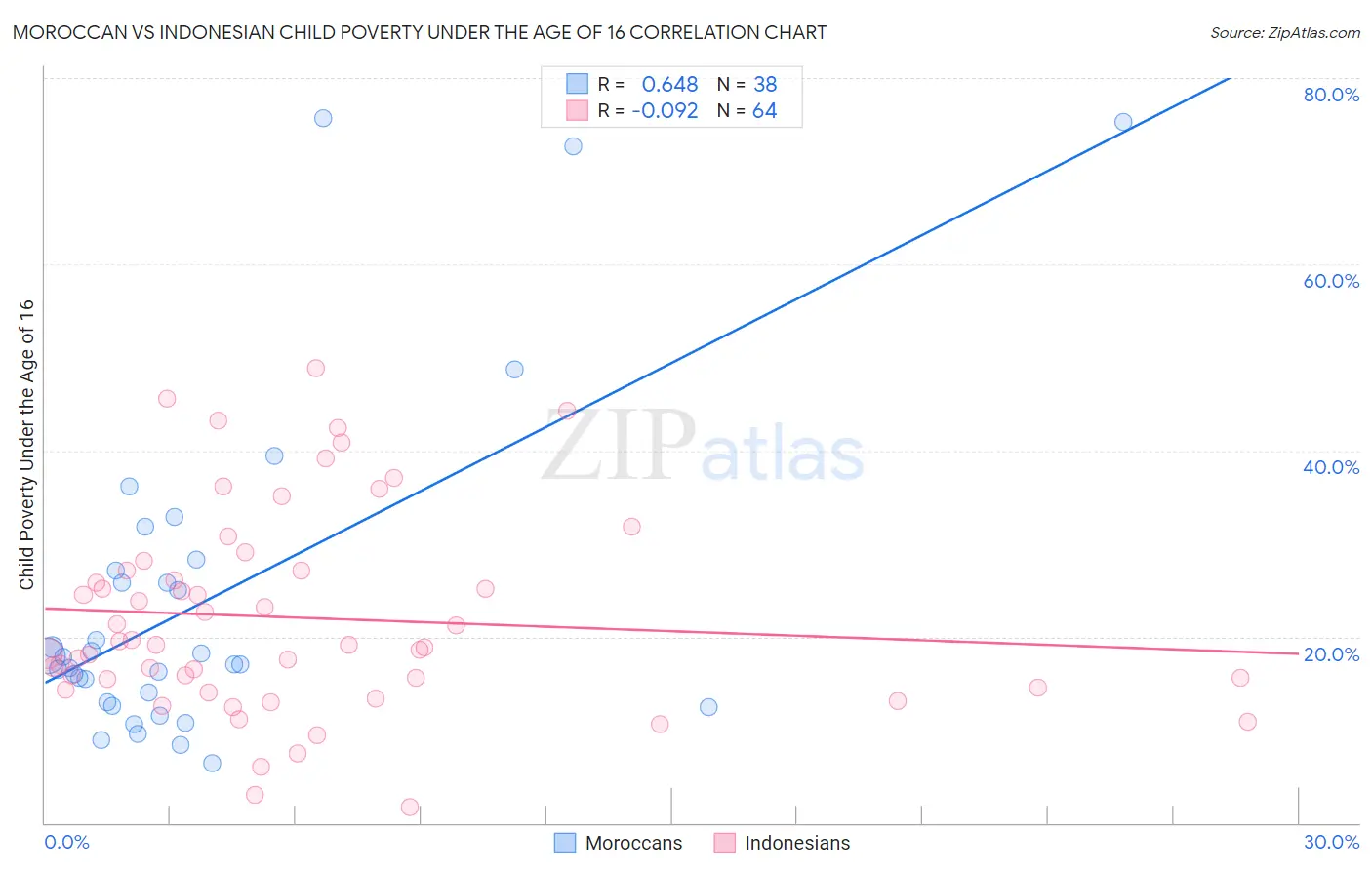 Moroccan vs Indonesian Child Poverty Under the Age of 16
