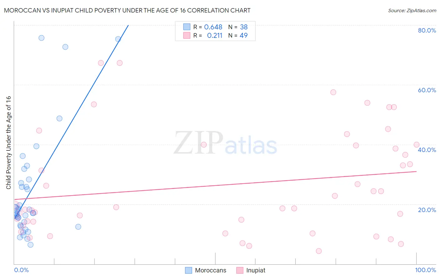 Moroccan vs Inupiat Child Poverty Under the Age of 16