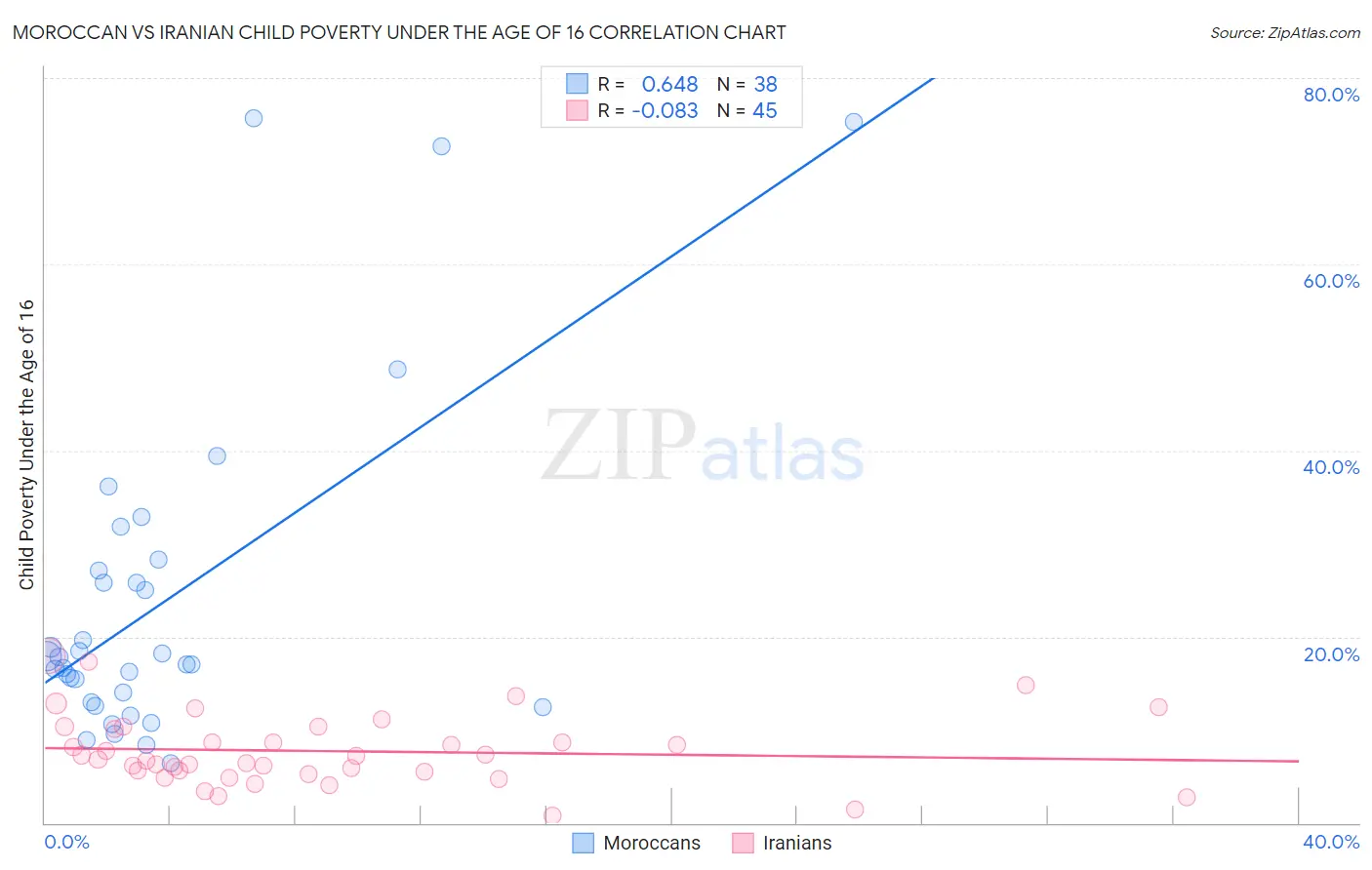 Moroccan vs Iranian Child Poverty Under the Age of 16