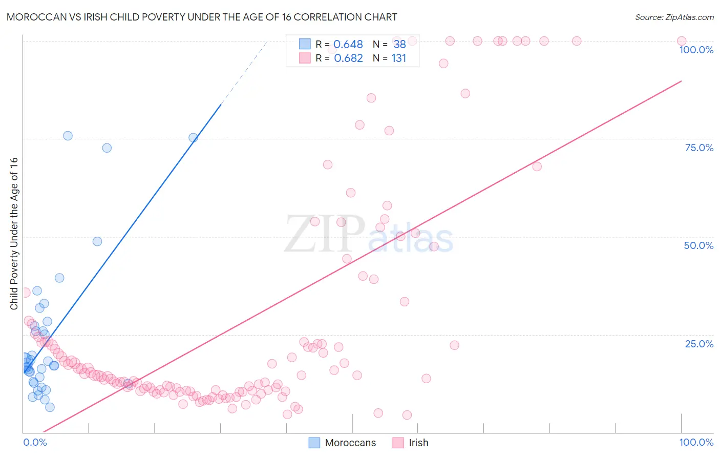 Moroccan vs Irish Child Poverty Under the Age of 16