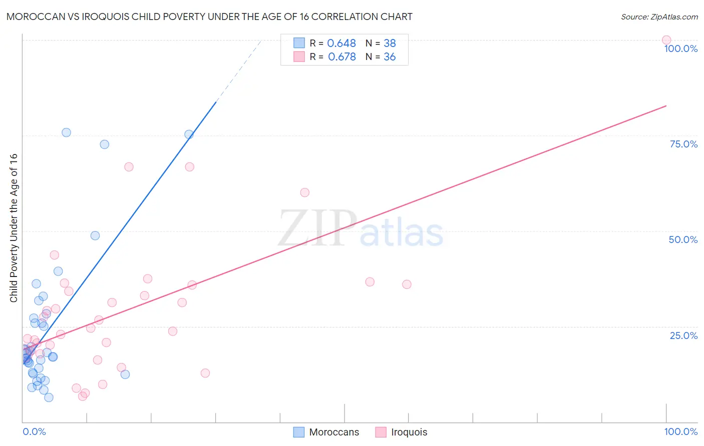 Moroccan vs Iroquois Child Poverty Under the Age of 16