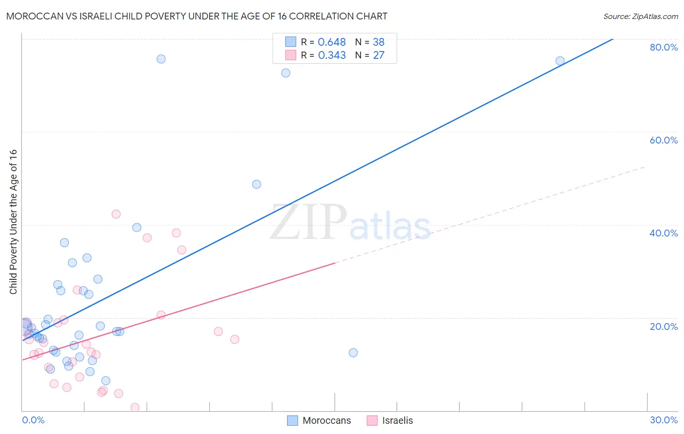 Moroccan vs Israeli Child Poverty Under the Age of 16