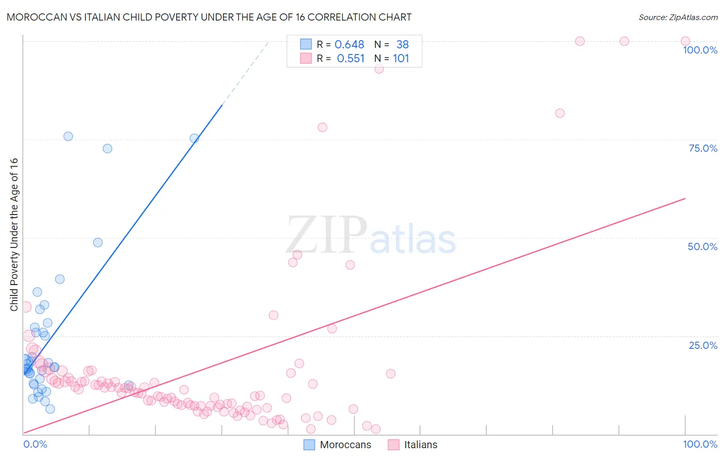 Moroccan vs Italian Child Poverty Under the Age of 16