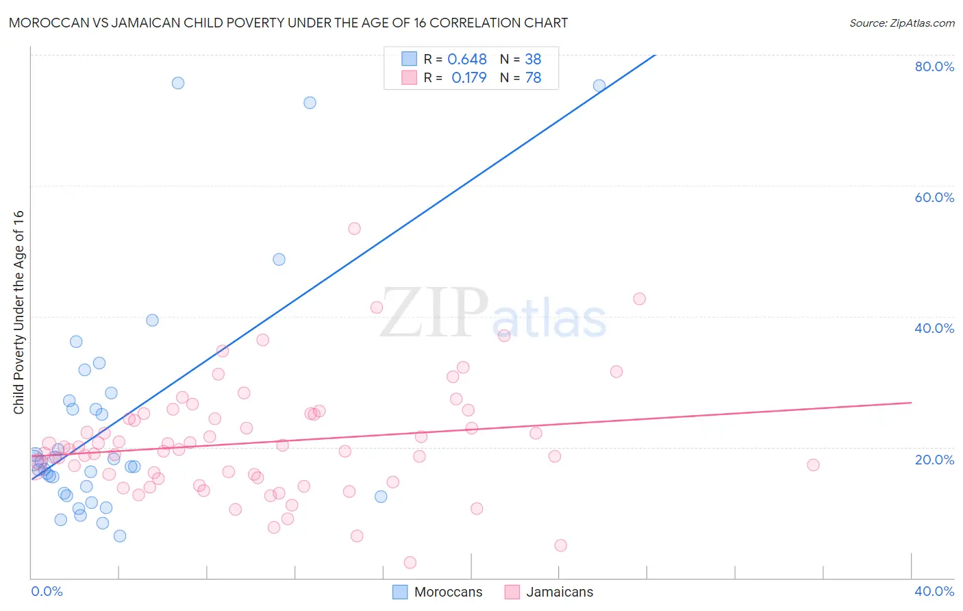 Moroccan vs Jamaican Child Poverty Under the Age of 16