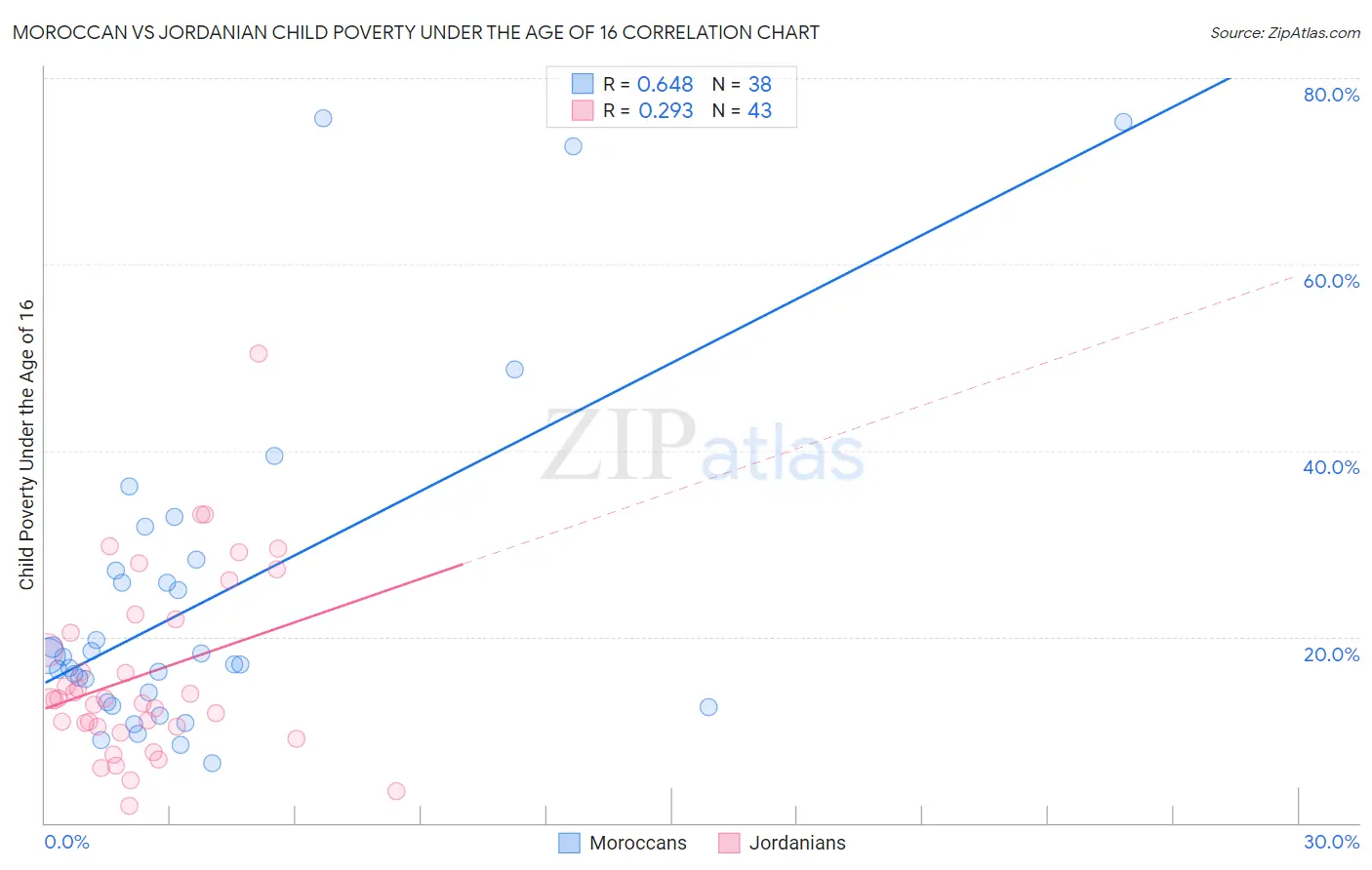 Moroccan vs Jordanian Child Poverty Under the Age of 16
