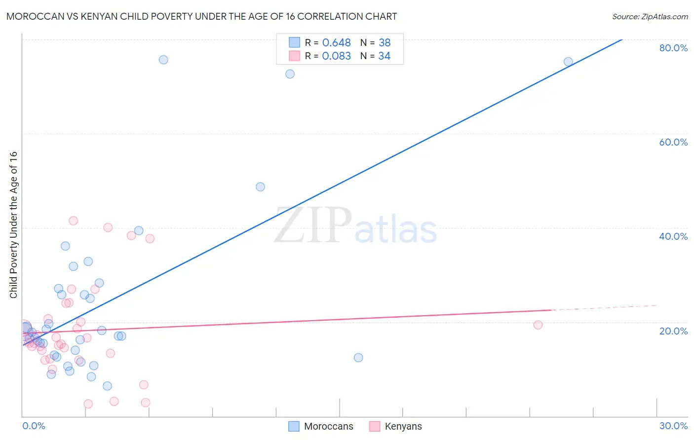 Moroccan vs Kenyan Child Poverty Under the Age of 16