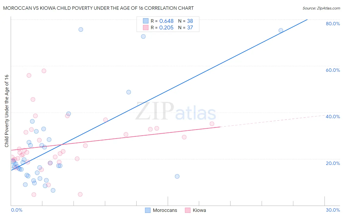 Moroccan vs Kiowa Child Poverty Under the Age of 16