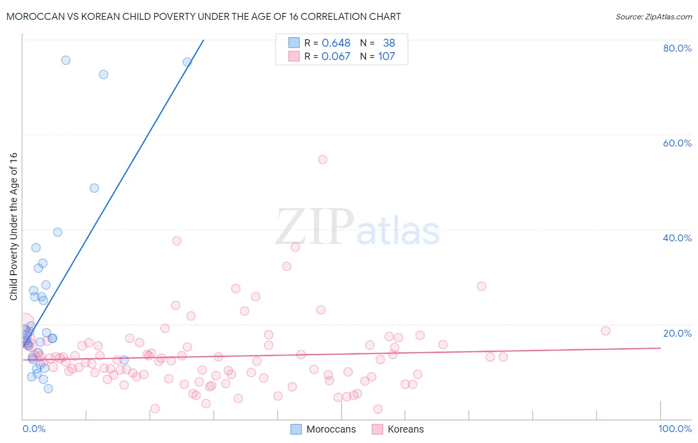 Moroccan vs Korean Child Poverty Under the Age of 16