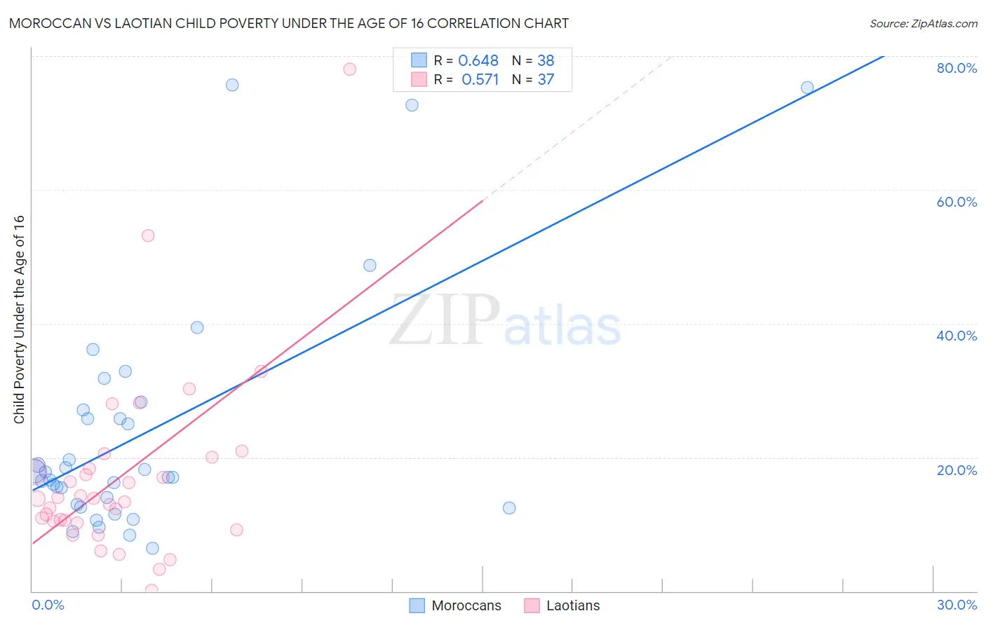 Moroccan vs Laotian Child Poverty Under the Age of 16