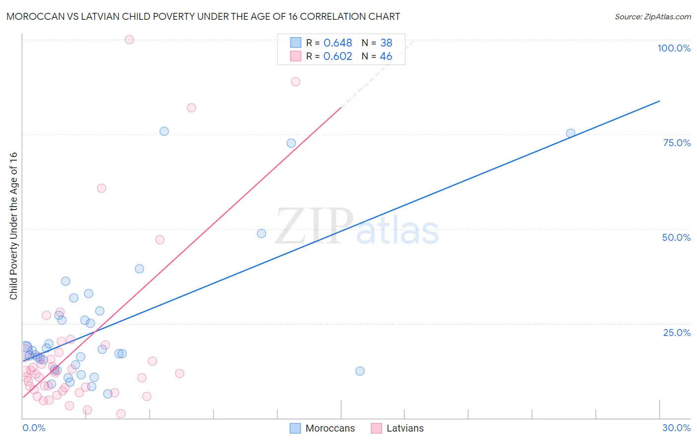 Moroccan vs Latvian Child Poverty Under the Age of 16