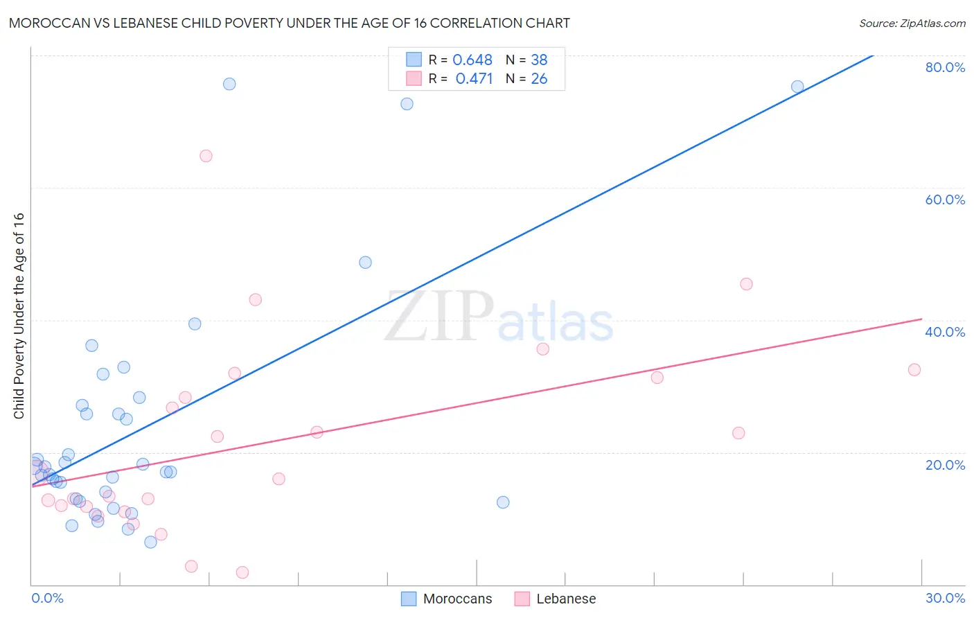 Moroccan vs Lebanese Child Poverty Under the Age of 16
